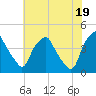 Mantua tide chart for Monday, July 19, 2021