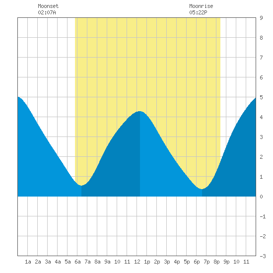 Mantua tide chart for Tuesday, July 20, 2021