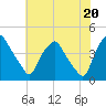 Mantua tide chart for Tuesday, July 20, 2021