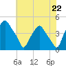 Mantua tide chart for Thursday, July 22, 2021