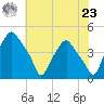 Mantua tide chart for Friday, July 23, 2021