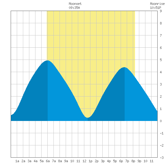 Mantua tide chart for Tuesday, July 27, 2021