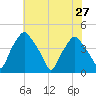 Mantua tide chart for Tuesday, July 27, 2021