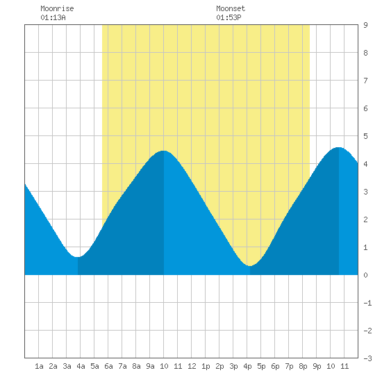 Mantua tide chart for Friday, July 2, 2021