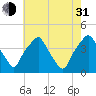 Mantua tide chart for Saturday, July 31, 2021