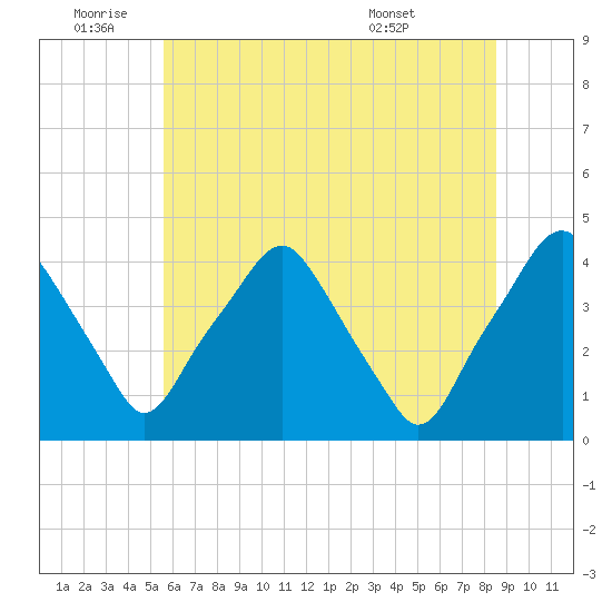 Mantua tide chart for Saturday, July 3, 2021