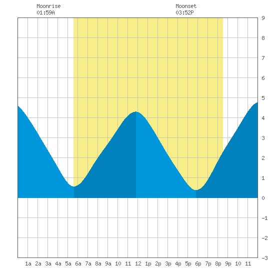Mantua tide chart for Sunday, July 4, 2021