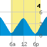 Mantua tide chart for Sunday, July 4, 2021