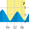 Mantua tide chart for Wednesday, July 7, 2021