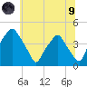Mantua tide chart for Friday, July 9, 2021