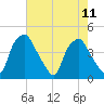 Mantua tide chart for Wednesday, August 11, 2021