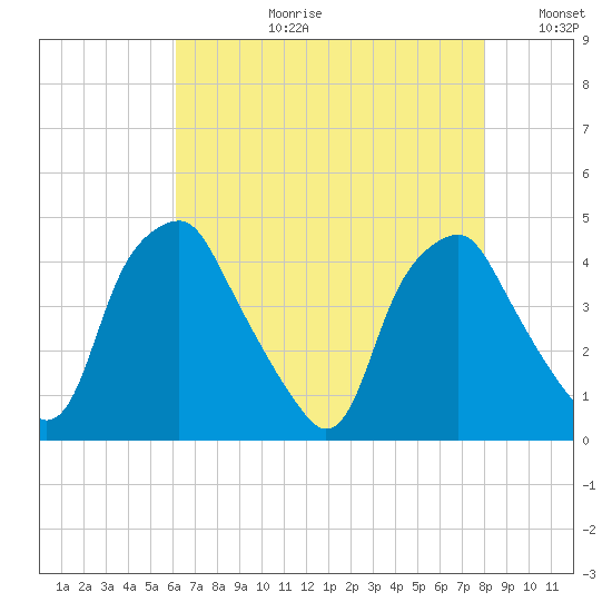 Mantua tide chart for Thursday, August 12, 2021