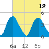 Mantua tide chart for Thursday, August 12, 2021
