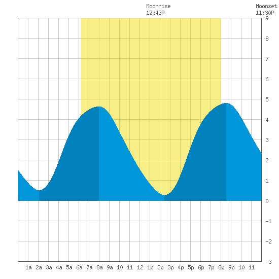 Mantua tide chart for Saturday, August 14, 2021