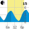 Mantua tide chart for Sunday, August 15, 2021
