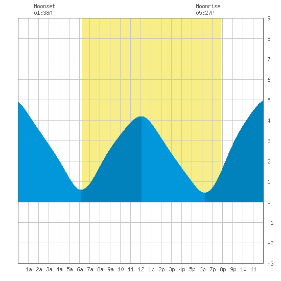 Mantua tide chart for Wednesday, August 18, 2021