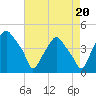 Mantua tide chart for Friday, August 20, 2021