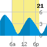 Mantua tide chart for Saturday, August 21, 2021