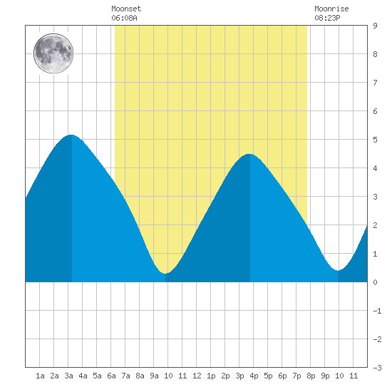 Mantua tide chart for Sunday, August 22, 2021