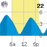 Mantua tide chart for Sunday, August 22, 2021