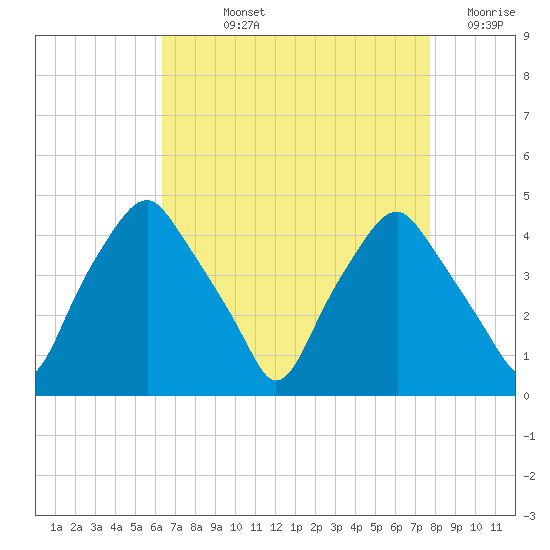 Mantua tide chart for Wednesday, August 25, 2021