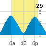 Mantua tide chart for Wednesday, August 25, 2021