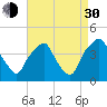 Mantua tide chart for Monday, August 30, 2021