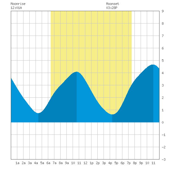 Mantua tide chart for Tuesday, August 31, 2021
