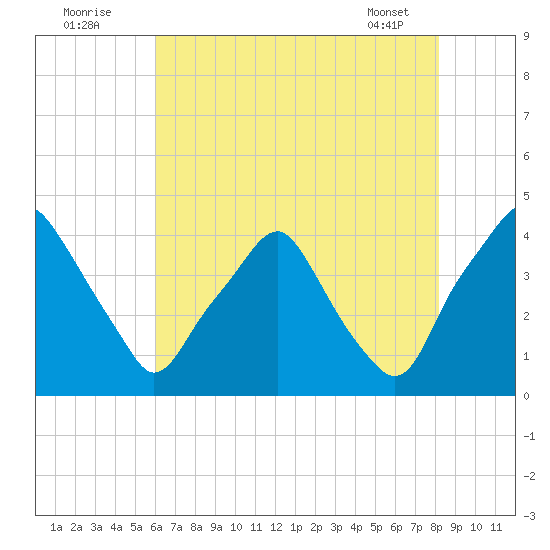 Mantua tide chart for Tuesday, August 3, 2021