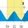 Mantua tide chart for Tuesday, August 3, 2021