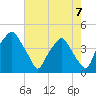 Mantua tide chart for Saturday, August 7, 2021