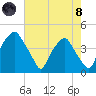 Mantua tide chart for Sunday, August 8, 2021