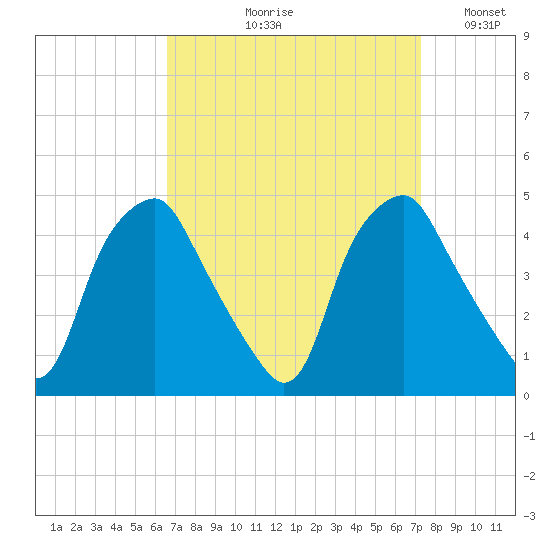 Mantua tide chart for Friday, September 10, 2021
