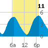 Mantua tide chart for Saturday, September 11, 2021