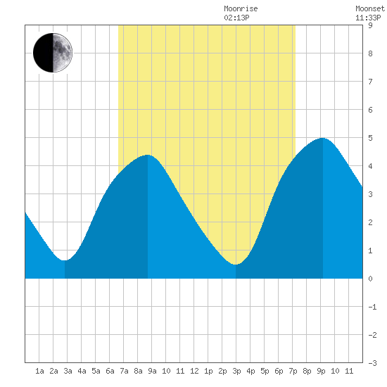 Mantua tide chart for Monday, September 13, 2021