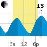 Mantua tide chart for Monday, September 13, 2021