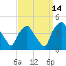 Mantua tide chart for Tuesday, September 14, 2021