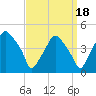 Mantua tide chart for Saturday, September 18, 2021