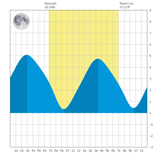 Mantua tide chart for Monday, September 20, 2021