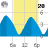 Mantua tide chart for Monday, September 20, 2021