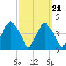 Mantua tide chart for Tuesday, September 21, 2021