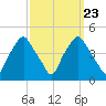 Mantua tide chart for Thursday, September 23, 2021