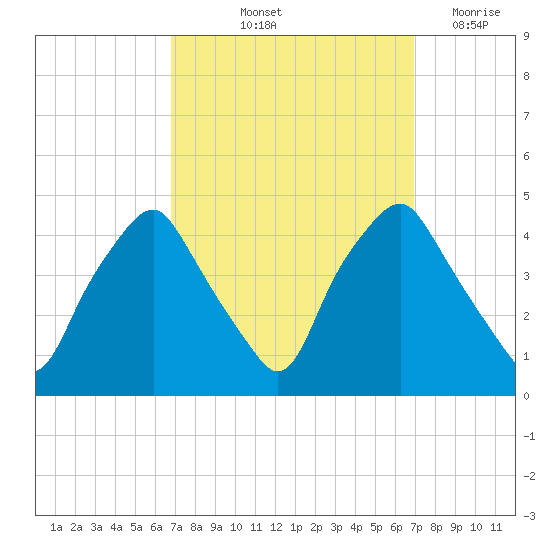 Mantua tide chart for Friday, September 24, 2021