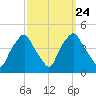 Mantua tide chart for Friday, September 24, 2021