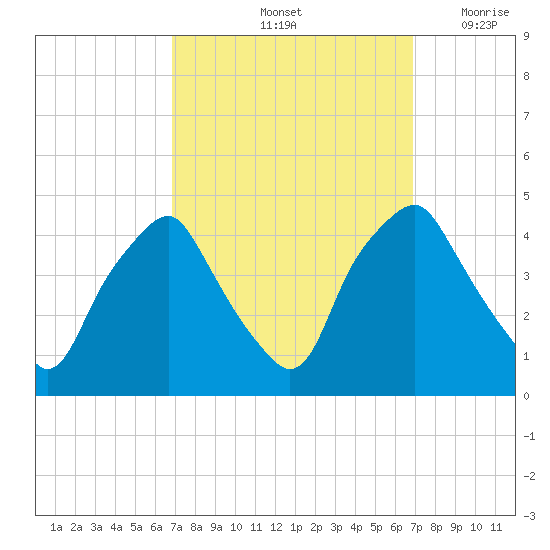 Mantua tide chart for Saturday, September 25, 2021