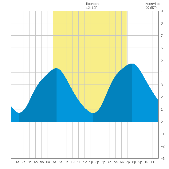 Mantua tide chart for Sunday, September 26, 2021