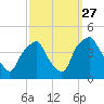 Mantua tide chart for Monday, September 27, 2021