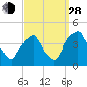 Mantua tide chart for Tuesday, September 28, 2021