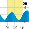 Mantua tide chart for Wednesday, September 29, 2021