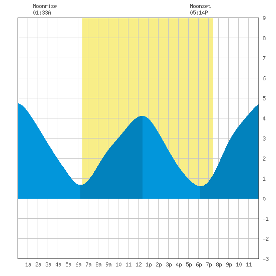 Mantua tide chart for Thursday, September 2, 2021